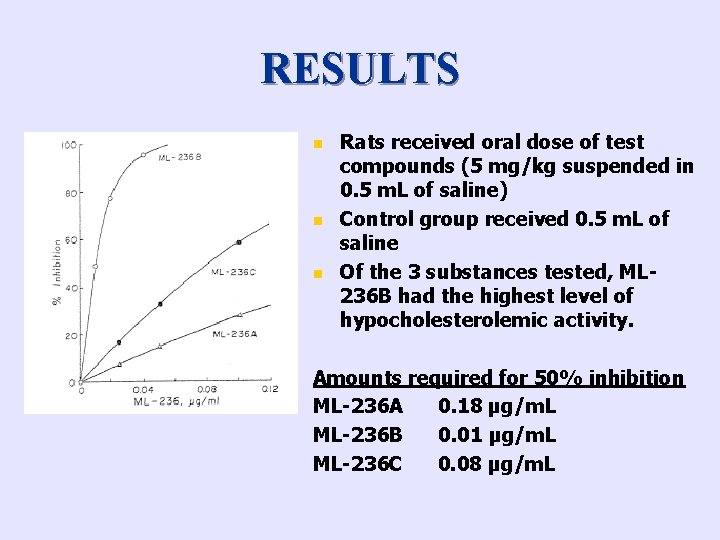 RESULTS n n n Rats received oral dose of test compounds (5 mg/kg suspended