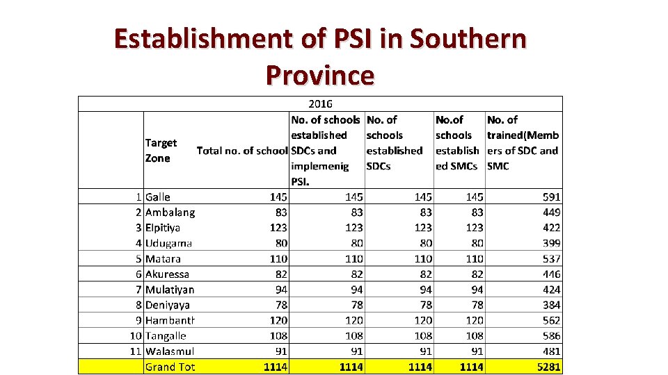 Establishment of PSI in Southern Province Establishment of PSI in Southern Province