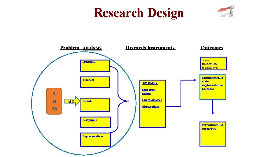 Research Design Problem analysis Research instruments Outcomes Principals Teachers Literature review S B M Research Design Problem analysis Research instruments Outcomes Principals Teachers Literature review S B M