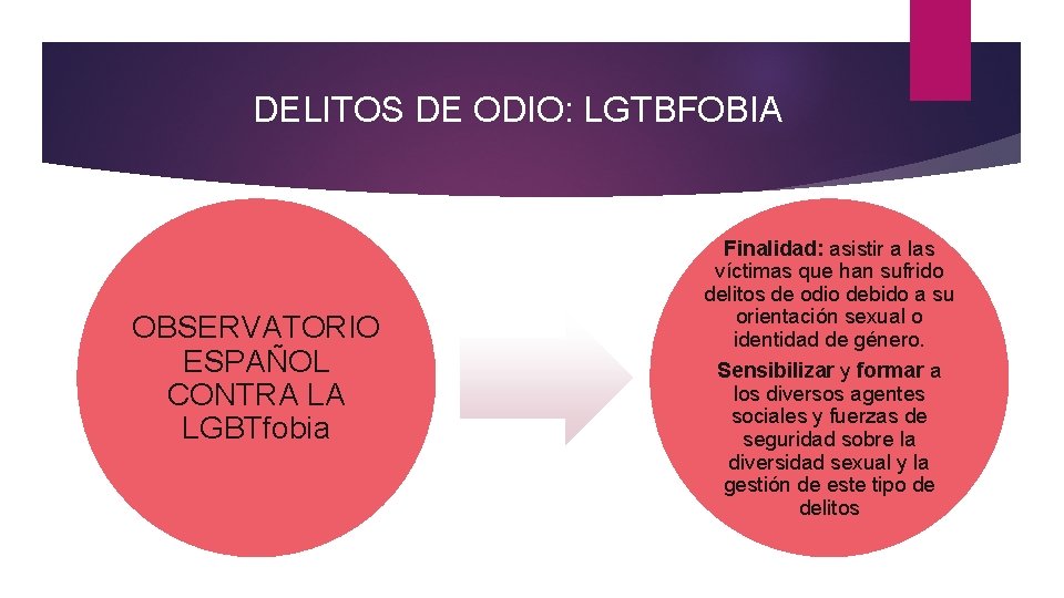 DELITOS DE ODIO: LGTBFOBIA OBSERVATORIO ESPAÑOL CONTRA LA LGBTfobia Finalidad: asistir a las víctimas