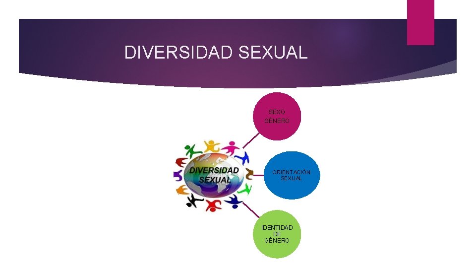 DIVERSIDAD SEXUAL SEXO GÉNERO ORIENTACIÓN SEXUAL IDENTIDAD DE GÉNERO 