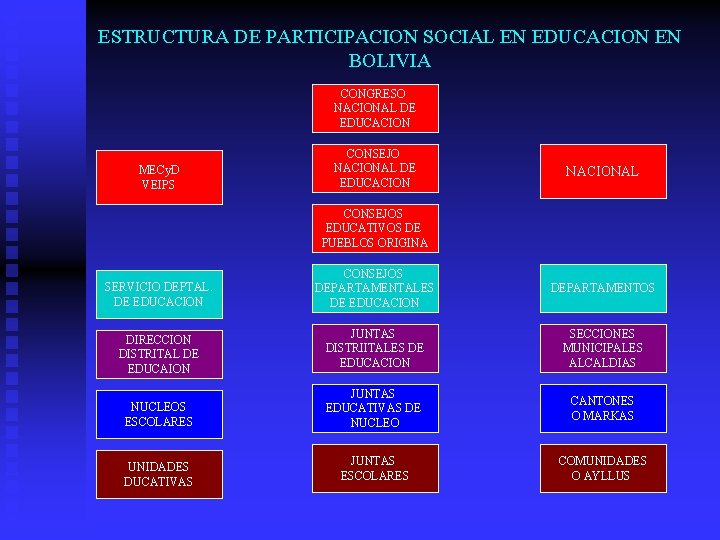 ESTRUCTURA DE PARTICIPACION SOCIAL EN EDUCACION EN BOLIVIA CONGRESO NACIONAL DE EDUCACION MECy. D