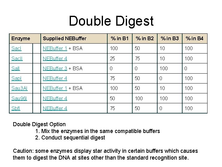 Double Digest Enzyme Supplied NEBuffer % in B 1 % in B 2 %