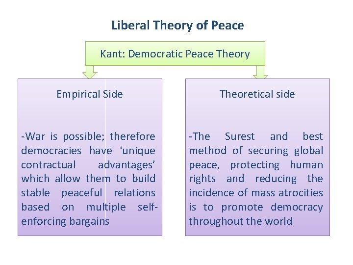 Liberal Theory of Peace Kant: Democratic Peace Theory Empirical Side Theoretical side -War is