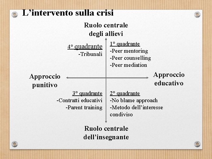 L’intervento sulla crisi Ruolo centrale degli allievi 4° quadrante -Tribunali 1° quadrante -Peer mentoring