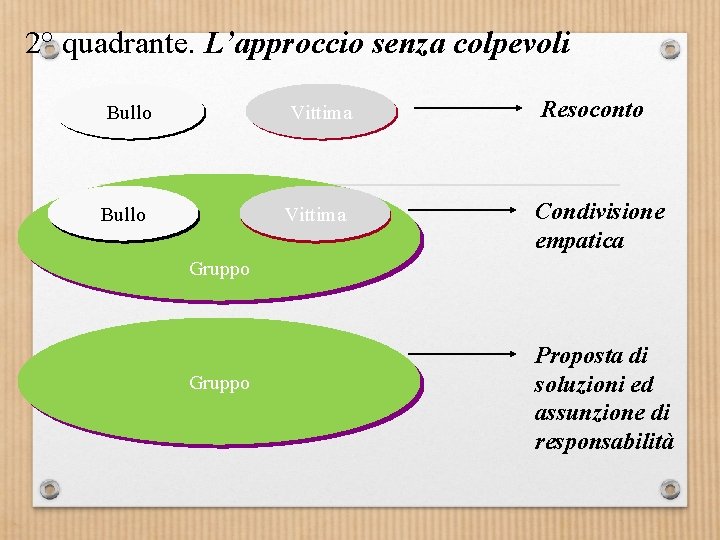 2° quadrante. L’approccio senza colpevoli Bullo Vittima Resoconto Bullo Vittima Condivisione empatica Gruppo Proposta