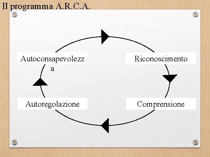 Il programma A. R. C. A. Autoconsapevolezz a Riconoscimento Autoregolazione Comprensione 