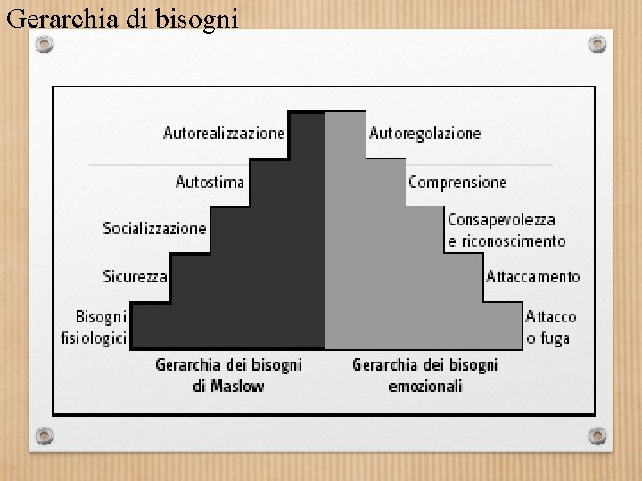 Gerarchia di bisogni 