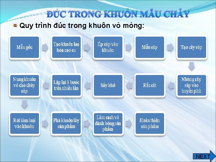 ĐÚC TRONG KHUÔN MẪU CHẢY Quy trình đúc trong khuôn vỏ mỏng: NEXT 