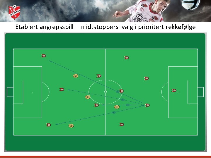 Etablert angrepsspill – midtstoppers valg i prioritert rekkefølge 