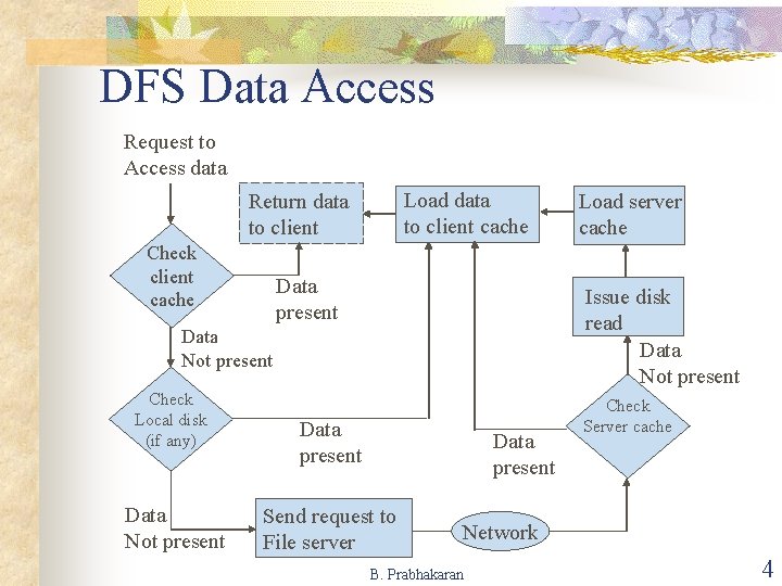 DFS Data Access Request to Access data Load data to client cache Return data
