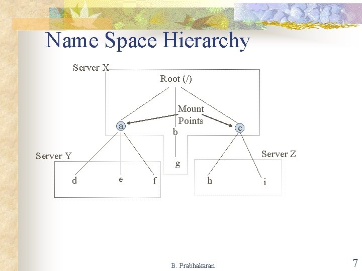 Name Space Hierarchy Server X Root (/) Mount Points b a Server Y d