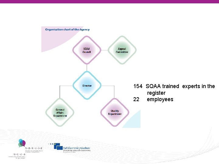 154 SQAA trained experts in the register 22 employees 