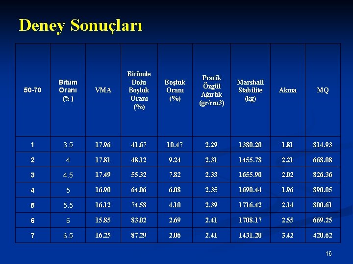 Deney Sonuçları 50 -70 Bitüm Oranı (%) VMA Bitümle Dolu Boşluk Oranı (%) 1