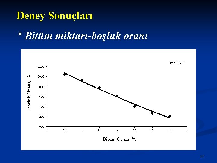 Deney Sonuçları * Bitüm miktarı-boşluk oranı R 2 = 0. 9902 Boşluk Oranı, %