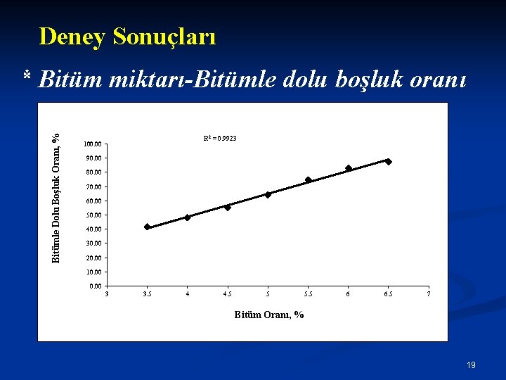 Deney Sonuçları Bitümle Dolu Boşluk Oranı, % * Bitüm miktarı-Bitümle dolu boşluk oranı R