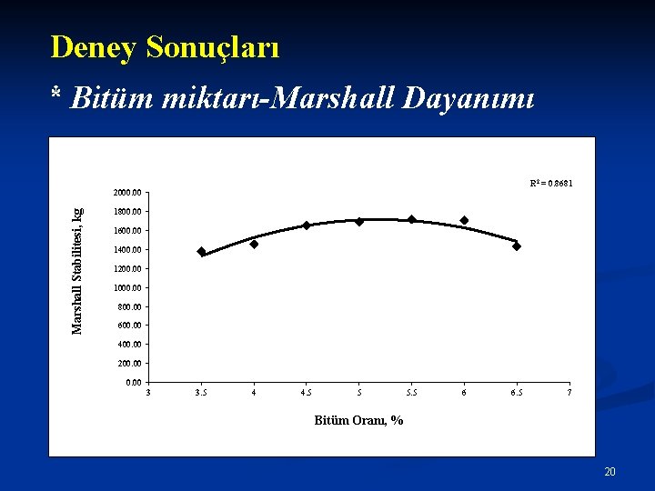 Deney Sonuçları * Bitüm miktarı-Marshall Dayanımı R 2 = 0. 8681 Marshall Stabilitesi, kg