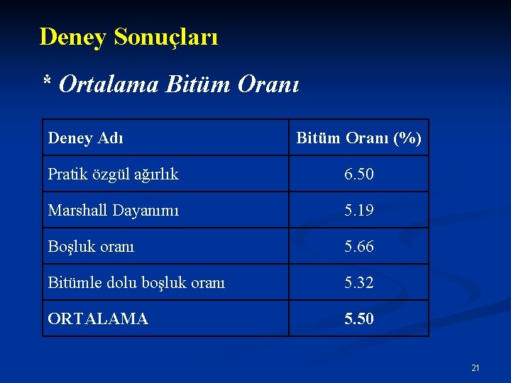 Deney Sonuçları * Ortalama Bitüm Oranı Deney Adı Bitüm Oranı (%) Pratik özgül ağırlık