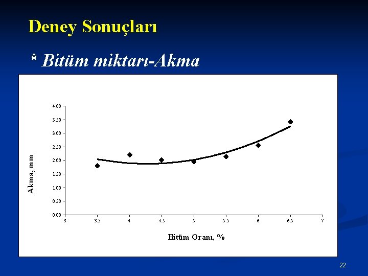 Deney Sonuçları R 2 = 0. 8643 * Bitüm miktarı-Akma 4. 00 3. 50