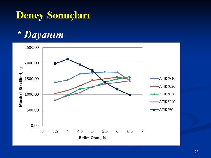 Deney Sonuçları * Dayanım 23 