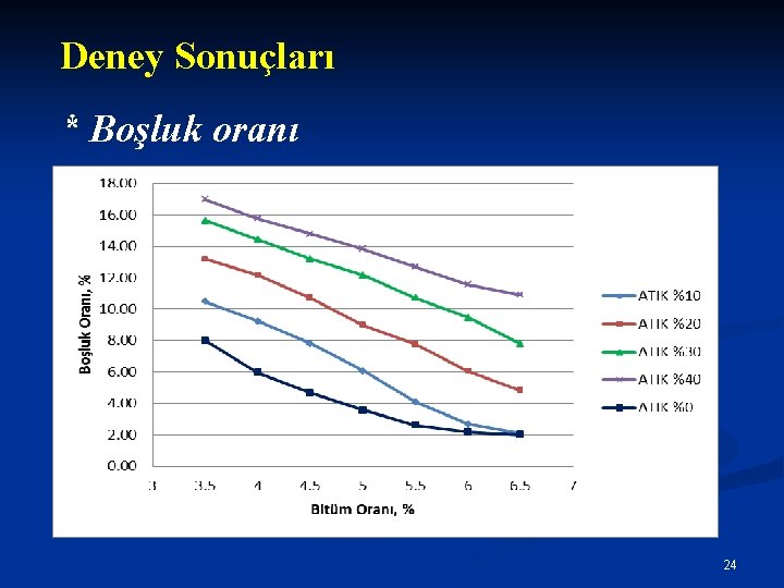 Deney Sonuçları * Boşluk oranı 24 