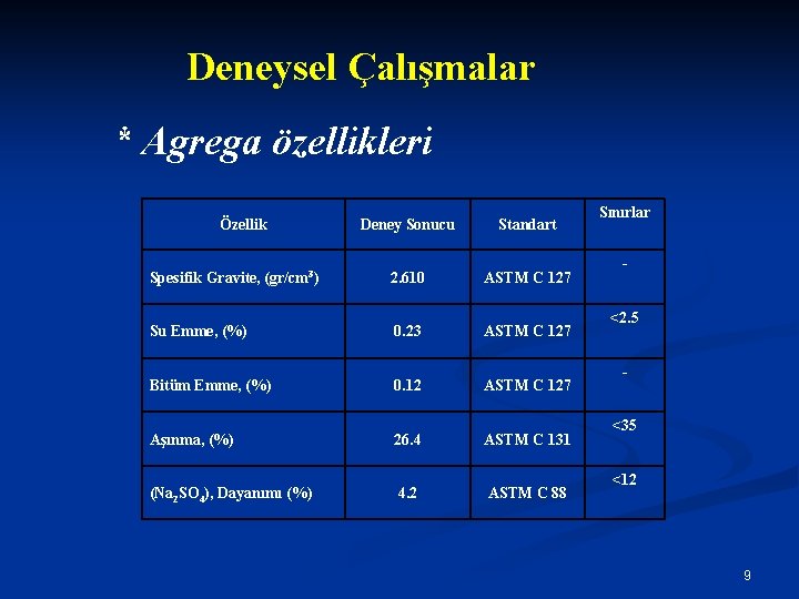 Deneysel Çalışmalar * Agrega özellikleri Özellik Deney Sonucu Standart Spesifik Gravite, (gr/cm 3) 2.