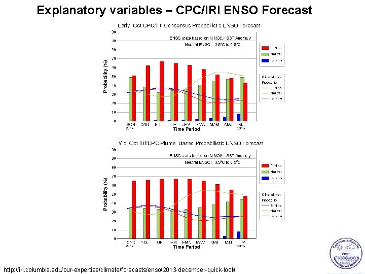 Explanatory variables – CPC/IRI ENSO Forecast http: //iri. columbia. edu/our-expertise/climate/forecasts/enso/2013 -december-quick-look/ 