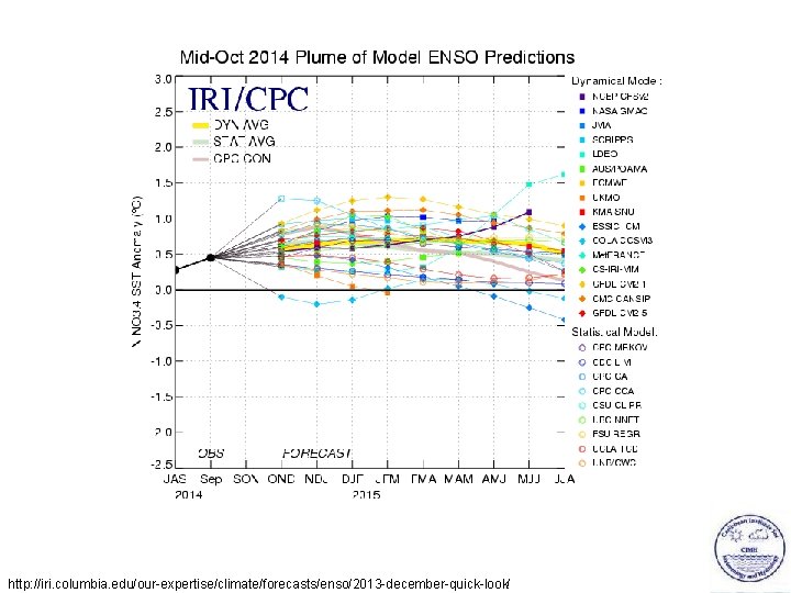 http: //iri. columbia. edu/our-expertise/climate/forecasts/enso/2013 -december-quick-look/ 