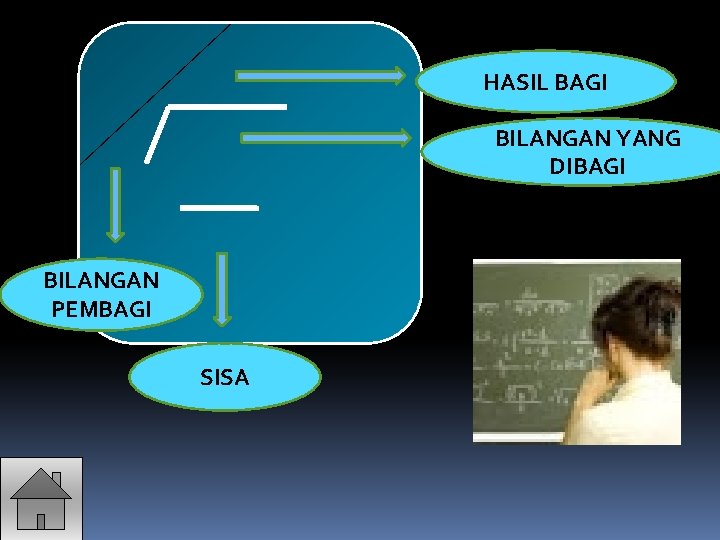 HASIL BAGI BILANGAN YANG DIBAGI BILANGAN PEMBAGI SISA 