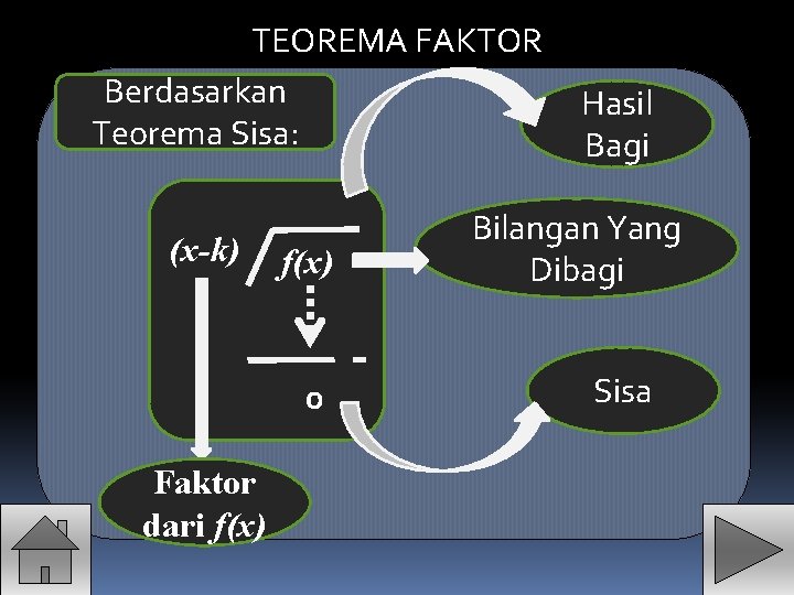 TEOREMA FAKTOR Berdasarkan Teorema Sisa: (x-k) f(x) 0 Faktor dari f(x) Hasil Bagi Bilangan