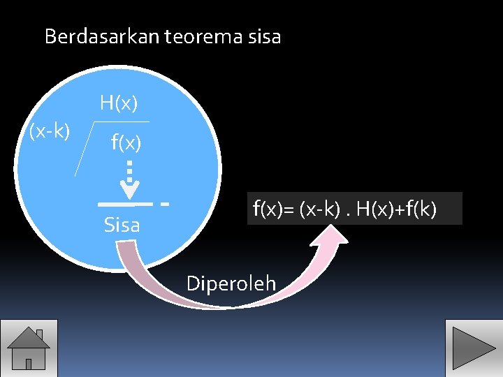 Berdasarkan teorema sisa H(x) (x-k) f(x) Sisa f(x)= (x-k). H(x)+f(k) Diperoleh 