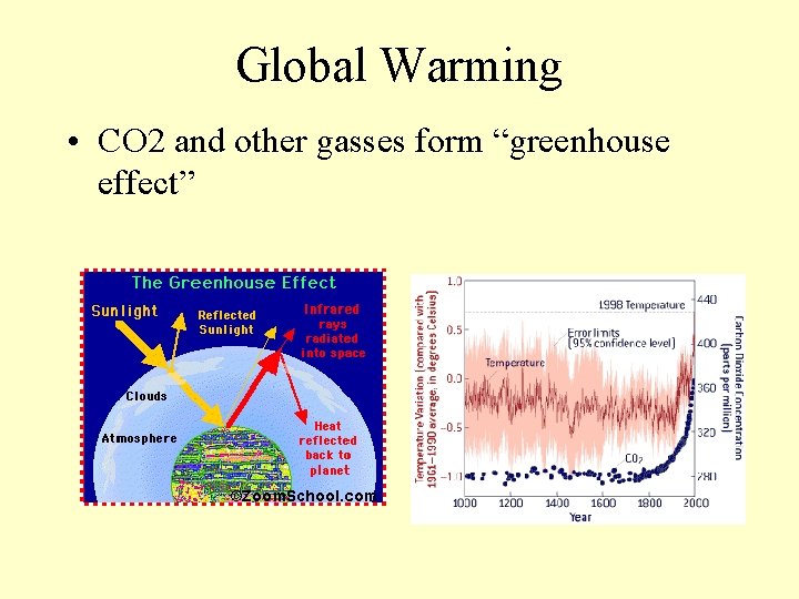 Global Warming • CO 2 and other gasses form “greenhouse effect” 