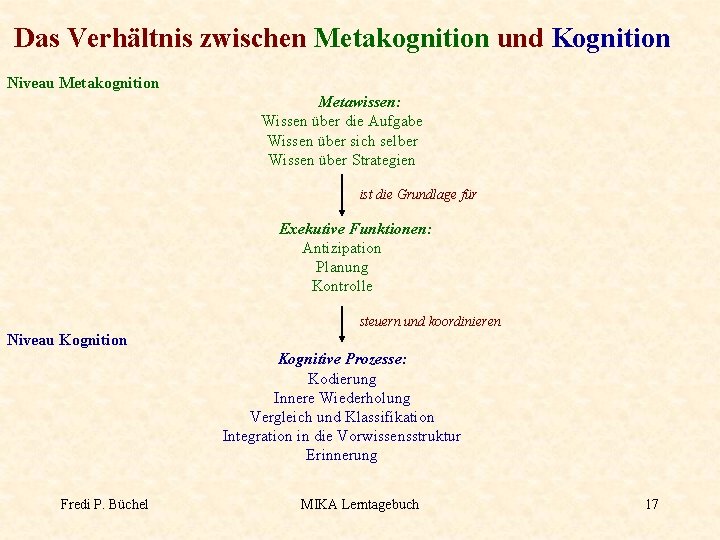 Das Verhältnis zwischen Metakognition und Kognition Niveau Metakognition Metawissen: Wissen über die Aufgabe Wissen