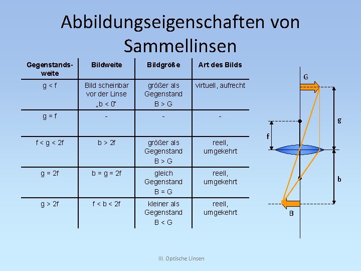 Abbildungseigenschaften von Sammellinsen Gegenstandsweite Bildgröße Art des Bilds g<f Bild scheinbar vor der Linse