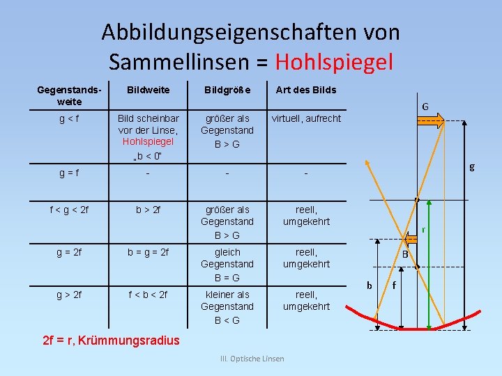 Abbildungseigenschaften von Sammellinsen = Hohlspiegel Gegenstandsweite Bildgröße Art des Bilds g<f Bild scheinbar vor