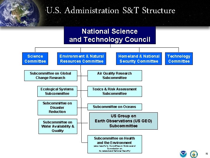 U. S. Administration S&T Structure National Science and Technology Council Science Committee Environment &