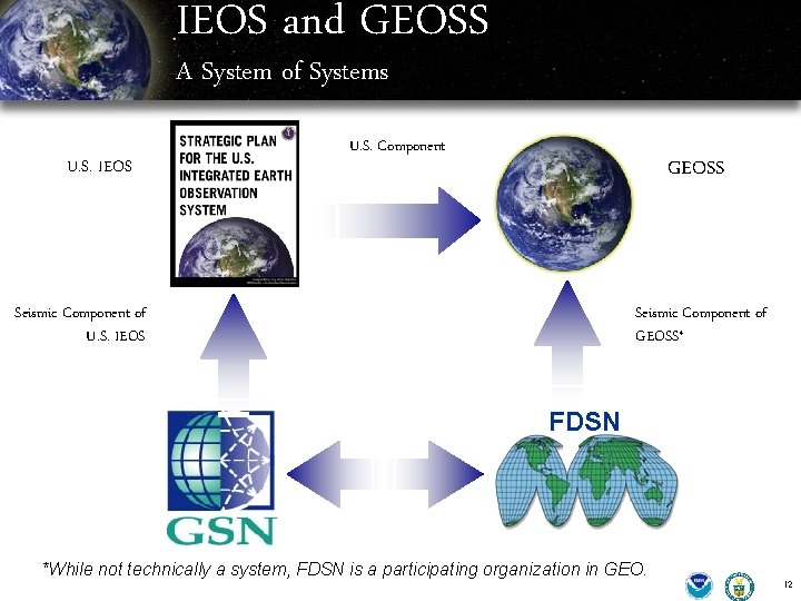 IEOS and GEOSS A System of Systems U. S. IEOS U. S. Component GEOSS