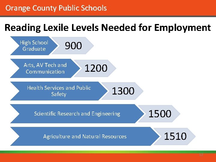 Orange County Public Schools Reading Lexile Levels Needed for Employment High School Graduate 900