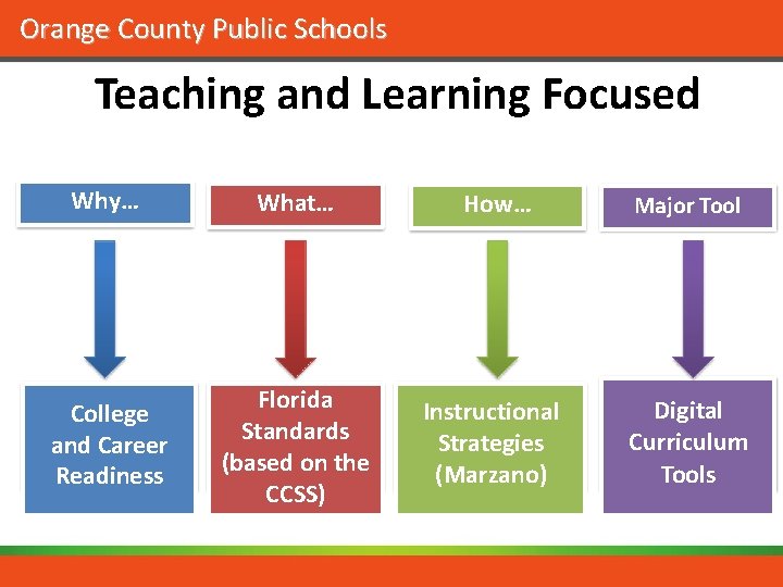 Orange County Public Schools Teaching and Learning Focused Why… What… How… Major Tool College
