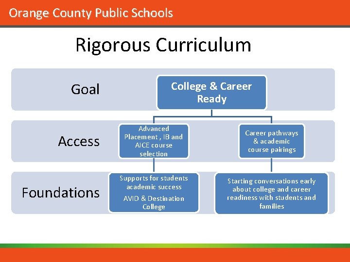 Orange County Public Schools Rigorous Curriculum Goal Access Foundations College & Career Ready Advanced
