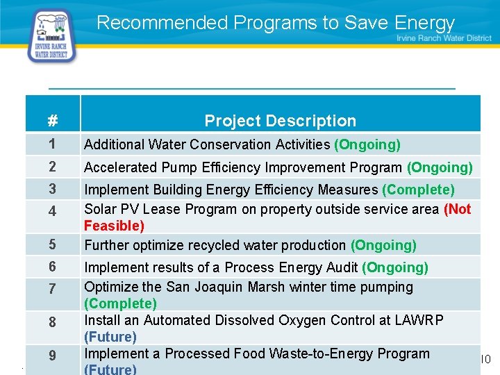 Recommended Programs to Save Energy # 1 Additional Water Conservation Activities (Ongoing) 2 Accelerated