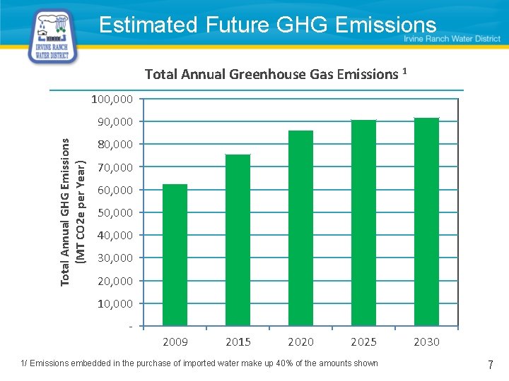 Estimated Future GHG Emissions Total Annual Greenhouse Gas Emissions 1 100, 000 Total Annual