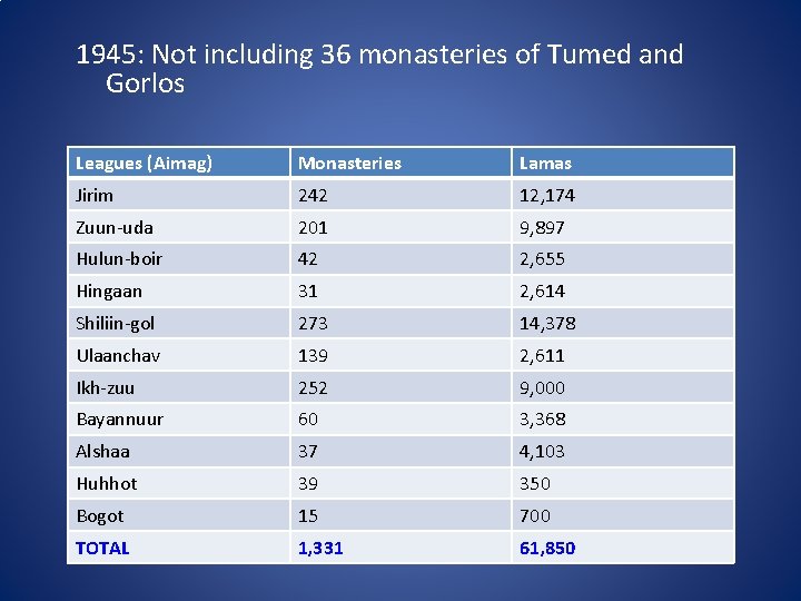 1945: Not including 36 monasteries of Tumed and Gorlos Leagues (Aimag) Monasteries Lamas Jirim