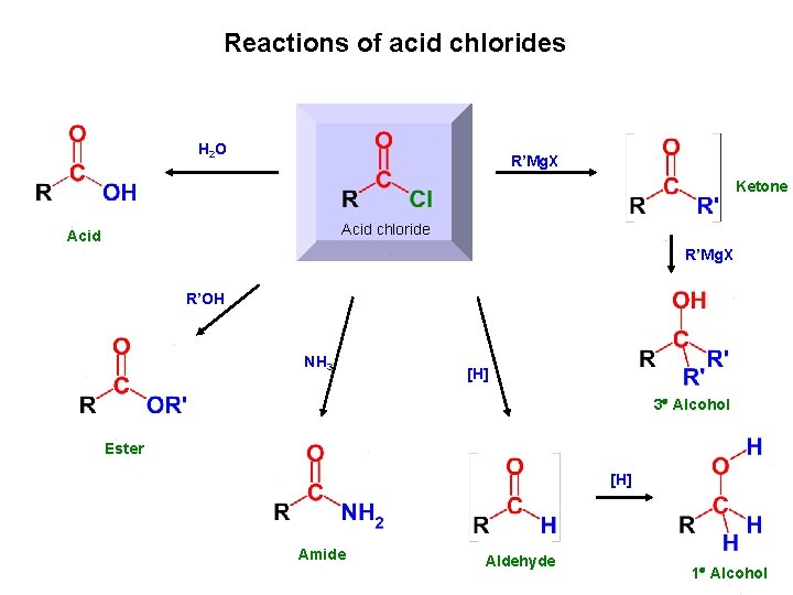 Reactions of acid chlorides H 2 O R’Mg. X Ketone Acid chloride Acid R’Mg.