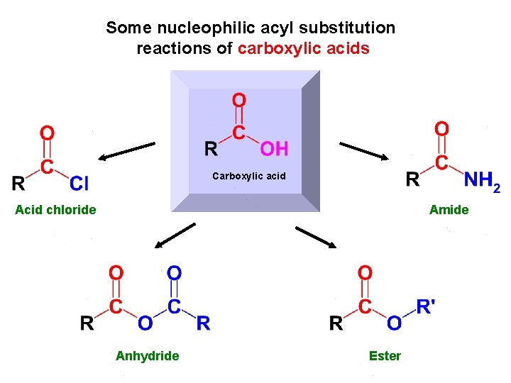 Some nucleophilic acyl substitution reactions of carboxylic acids Carboxylic acid Acid chloride Amide Anhydride