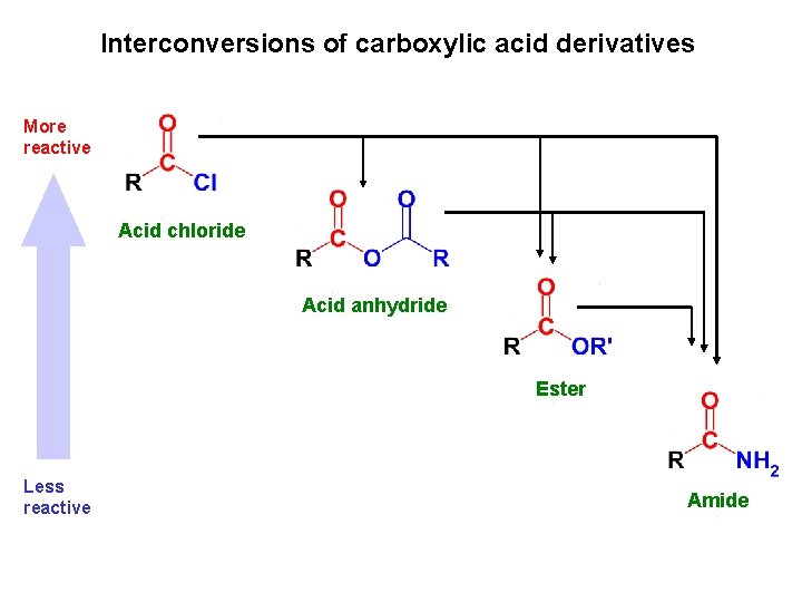 Interconversions of carboxylic acid derivatives More reactive Acid chloride Acid anhydride Ester Less reactive