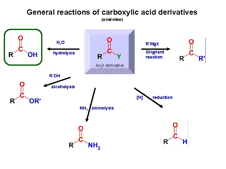 General reactions of carboxylic acid derivatives (overview) H 2 O R’Mg. X Grignard reaction