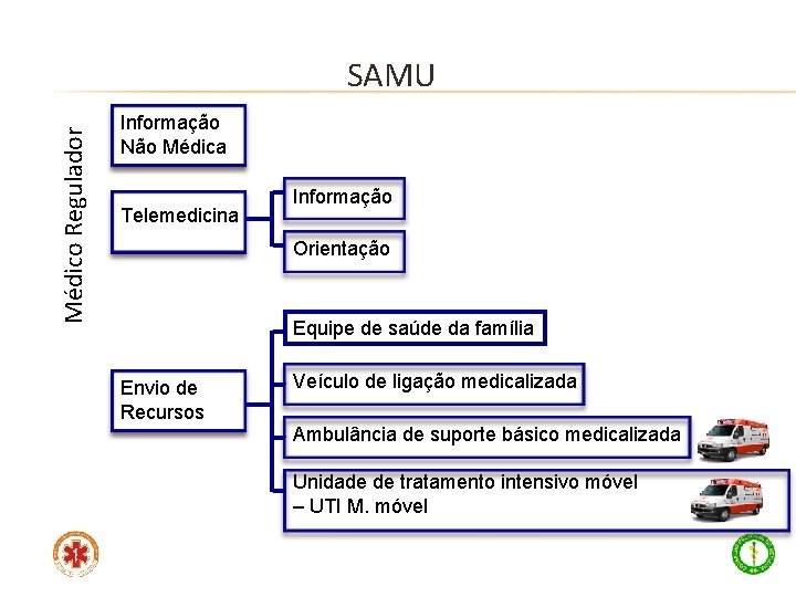 Médico Regulador SAMU Informação Não Médica Telemedicina Informação Orientação Equipe de saúde da família