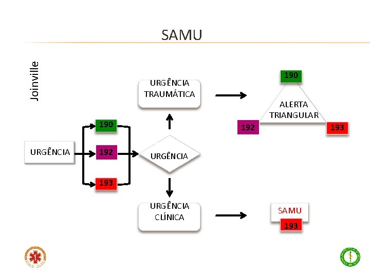 Joinville SAMU 190 URGÊNCIA TRAUMÁTICA 192 ALERTA TRIANGULAR 192 193 TIPO DE URGÊNCIA 193