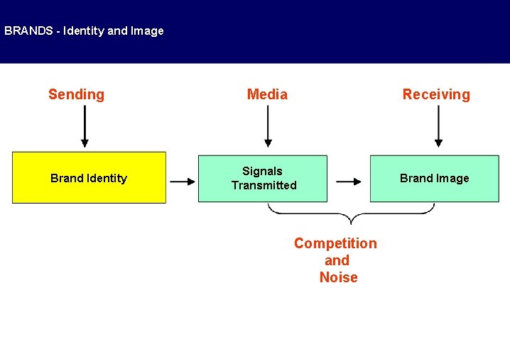 BRANDS - Identity and Image Sending Brand Identity Media Receiving Signals Transmitted Brand Image